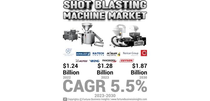Shot Blasting Machine Market Size, Share, & Major Key Players [2030]