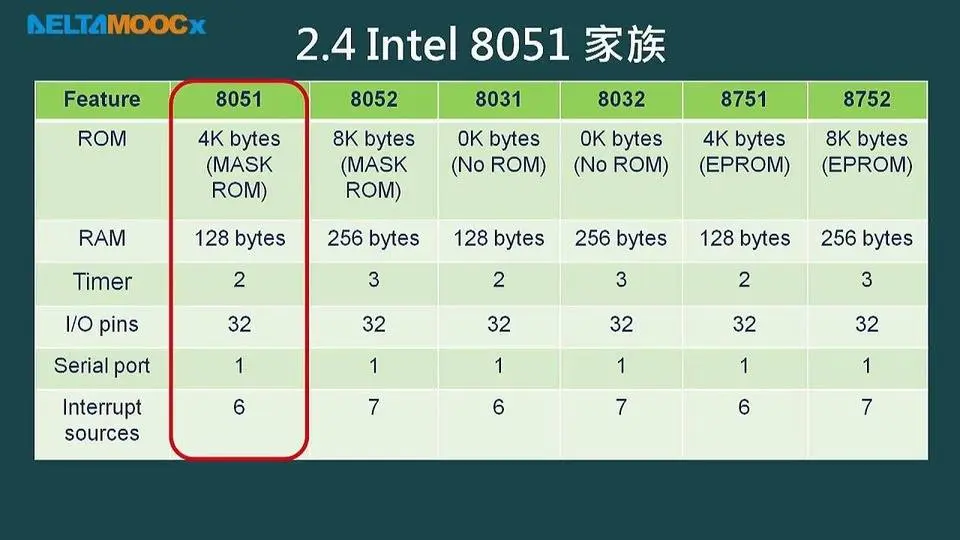 微算機原理及應用(I)_林淵翔_單元二8051的簡介與架構介紹_PART A_8051的介紹(特性、架構、家族)