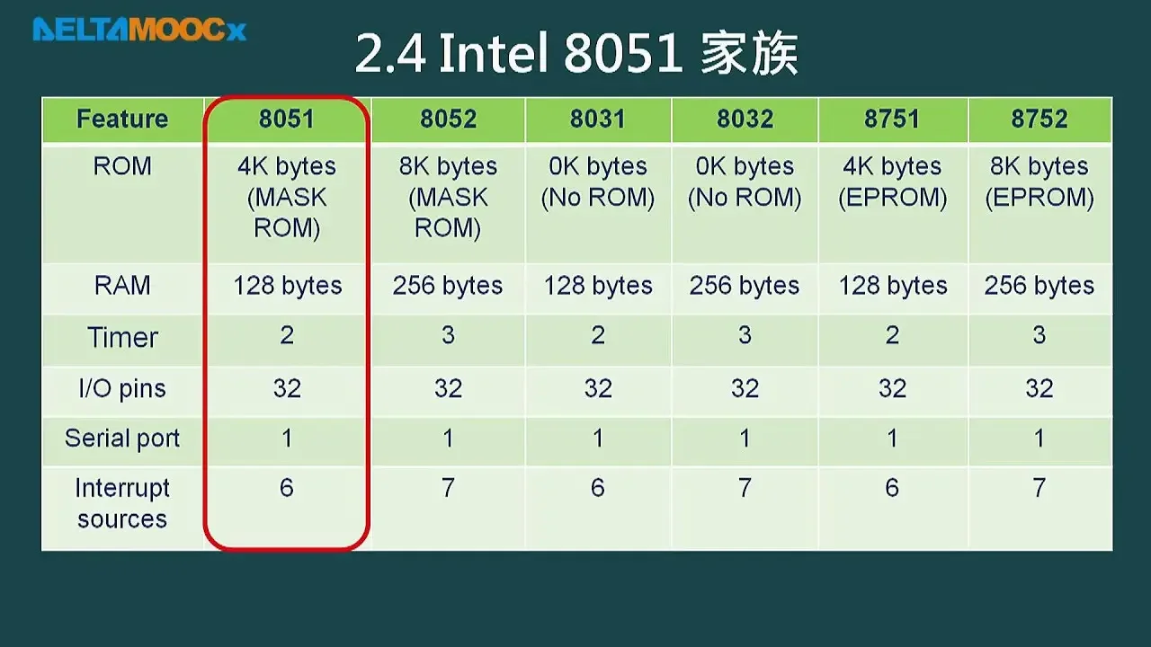 微算機原理及應用(I)_林淵翔_單元二8051的簡介與架構介紹_PART A_8051的介紹(特性、架構、家族)
