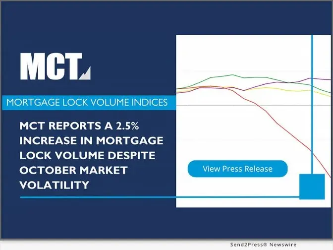 MCT Announces 2.5% Increase in Mortgage Lock Volume Despite October Market Volatility