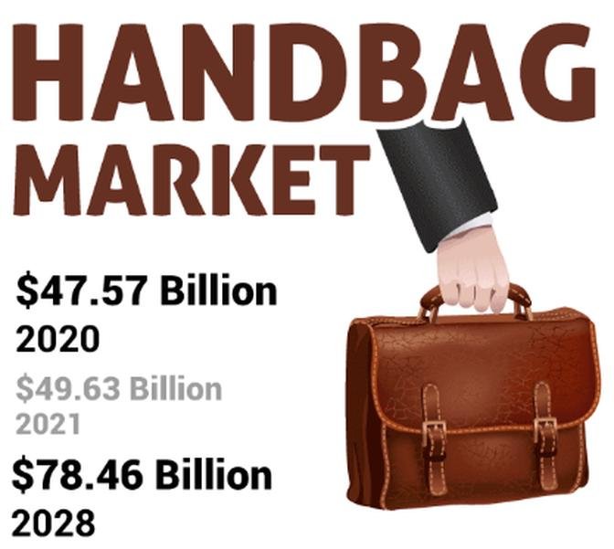 Handbag Market, Global Industry Analysis, Key Growth Drivers and Trends Forecast to 2028