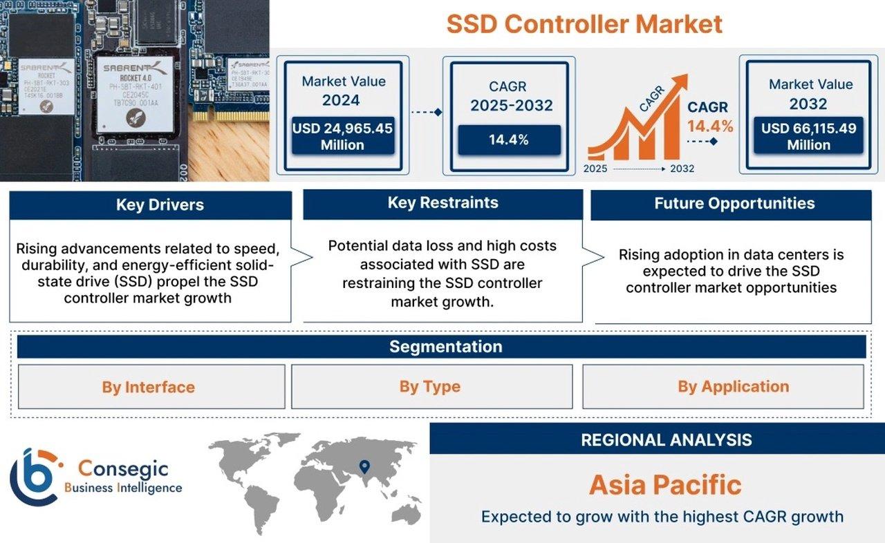 SSD Controller Market Share, Benefits, Emerging Trends and Industry Analysis