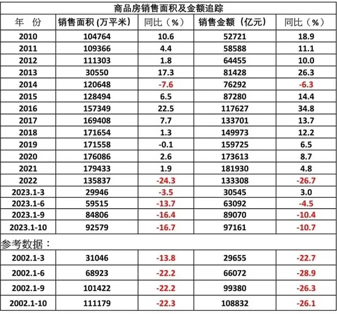 商品房銷售面積及金額追蹤