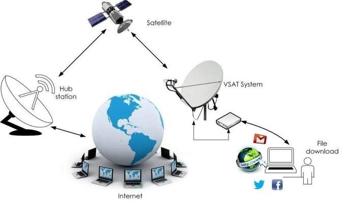 V-SAT Market Intelligence Report on Key Future Trends by 2032