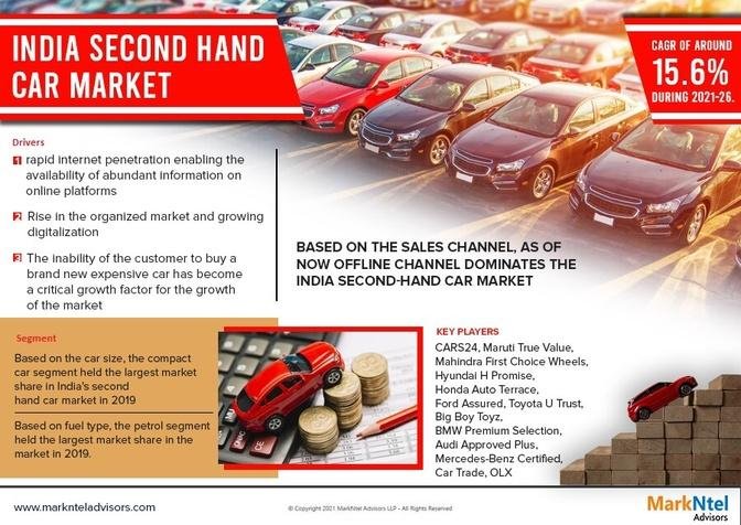 India Second Hand Car Market Top Competitors, Geographical Analysis, and Growth Forecast | Latest Study 2021-26