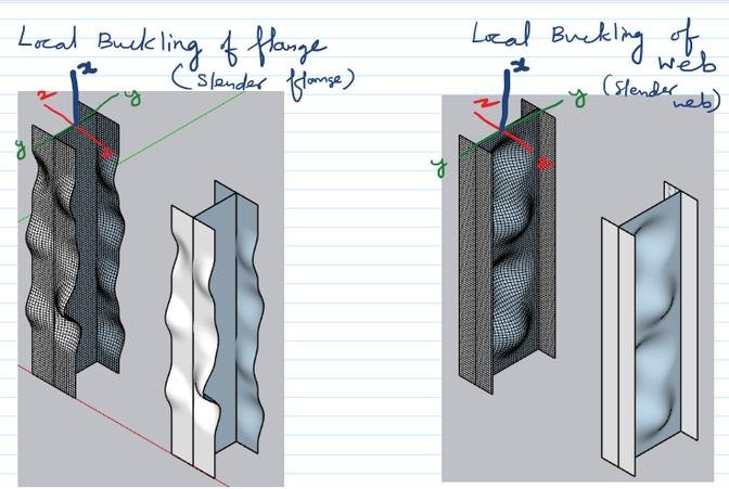 Local buckling of the flange and web | Articles | Structural ...