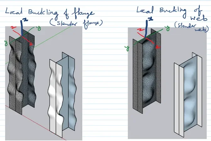 Local buckling of the flange and web