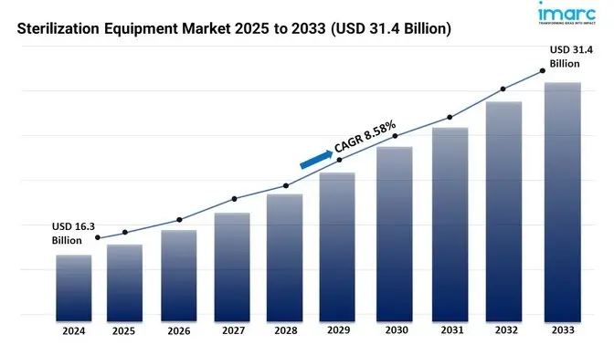 Sterilization Equipment Market Demand, Share, and Trends Report 2025-2033