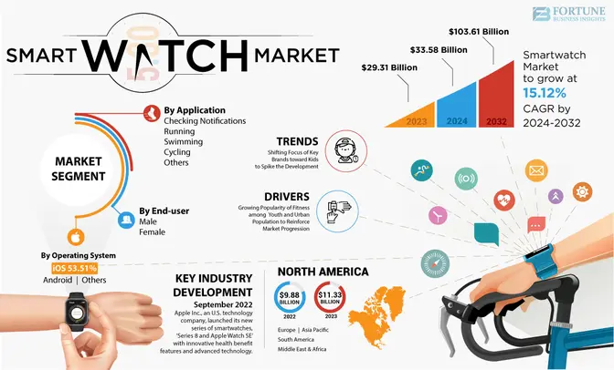 Smartwatch Market Share, Size, Growth Drivers, and Insights Forecast to 2032