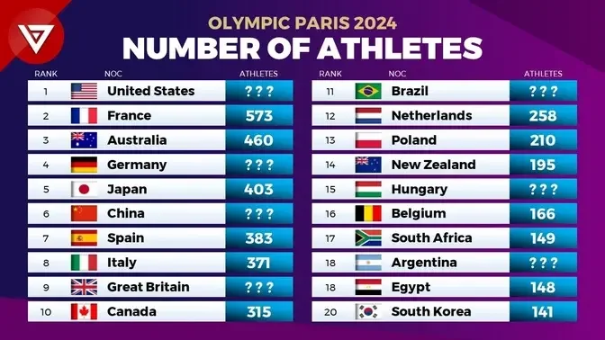 OLYMPIC PARIS 2024_ Number of Athletes in Every Countries_Nations.mp4