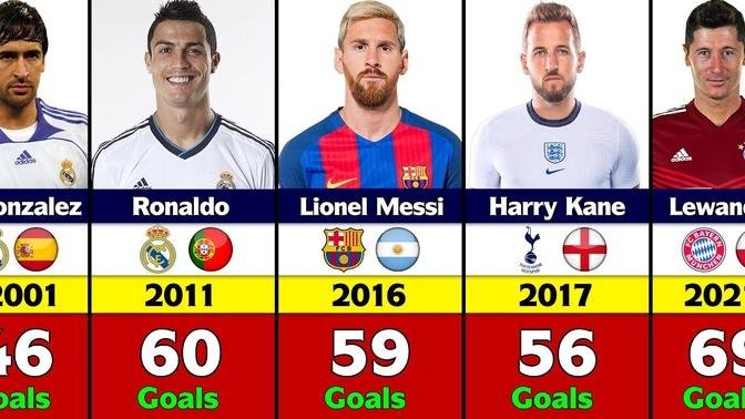 The Players With Most Goals Scored In A Calendar Year.