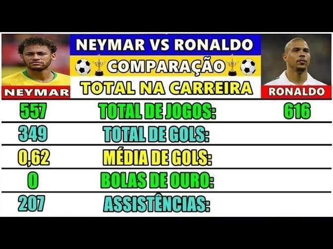 Neymar vs Ronaldo Fenômeno Comparação de Carreira Jogos, Gols, Assistências, Títulos e Mais!. Neymar vs Ronaldo Fenômeno Comparação de Carreira Jogos, Gols, Assistências, Títulos e Mais!.
