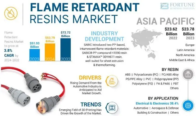 Flame Retardant Resins Market Size, Share Analysis, Growth Drivers, Forecast 2032