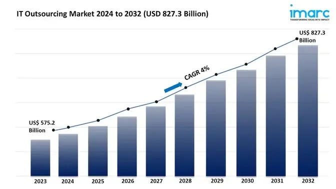 IT Outsourcing Market Report 2024 | Demand, Trends And Growth by 2032