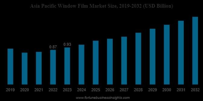 Window Films Market Future Analysis with Dominating Key Players