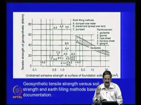 Mod-08 Lec-29 Bearing capacity improvement -- II