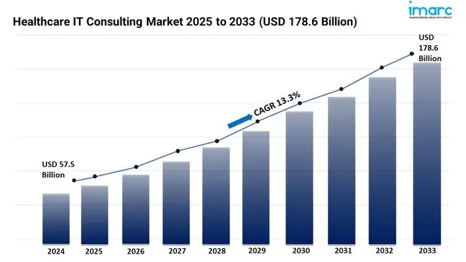 Healthcare IT Consulting Market Growth, Size, Trends and Forecast 2025-2033