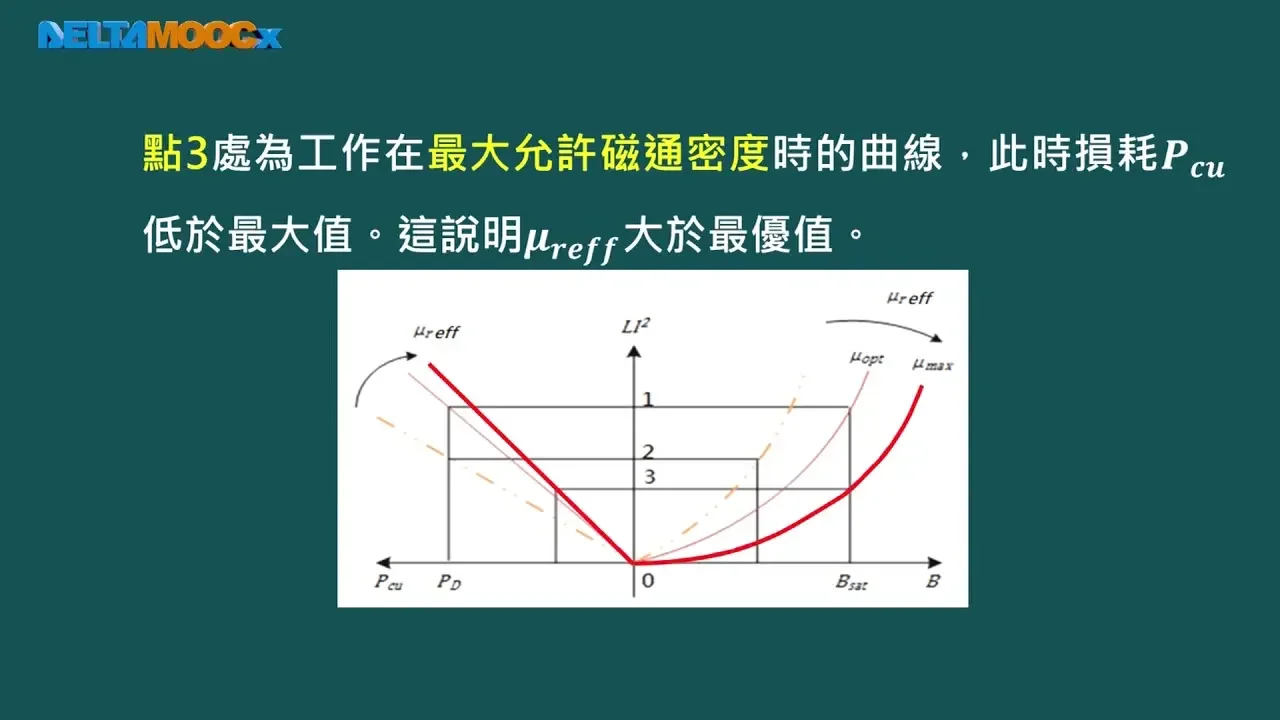 電機機械_連國龍_單元五：電感設計_5.3 有效導磁率的優化
