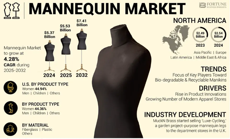 Mannequin Market Growth, Size, Share, and Business Outlook, Report, 2032