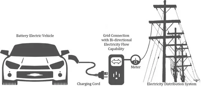 Vehicle-to-Grid (V2G) Market To Witness the Highest Growth Globally in Coming Years