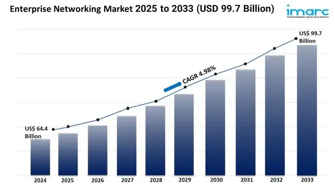 Enterprise Networking Market Growth and Trends 2025-2033