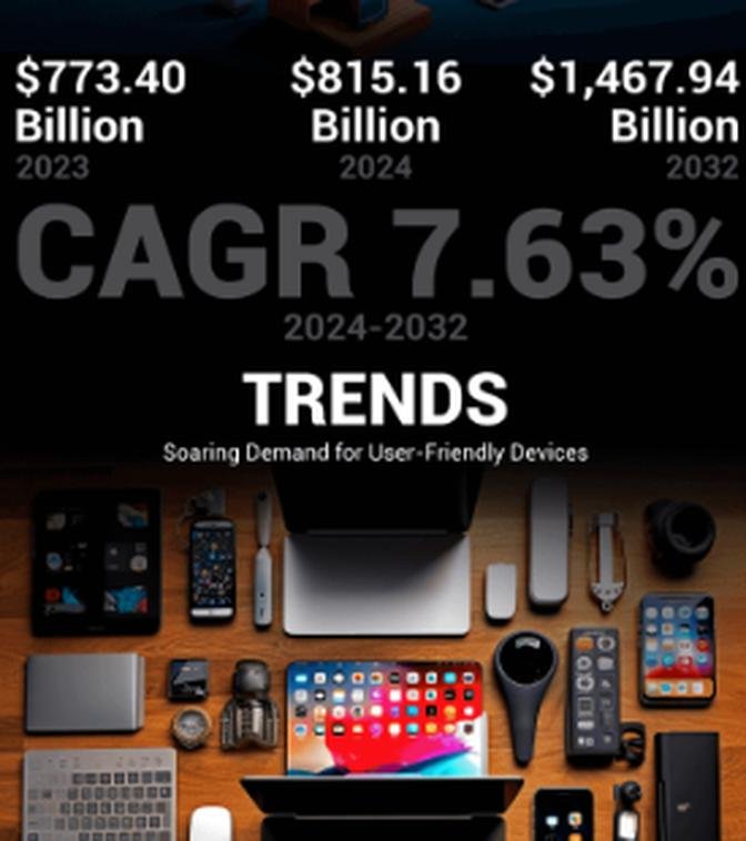 Consumer Electronics Industry, Size, Share, Market Growth, Revenue Report, Trends, Segments and Opportunity by 2032