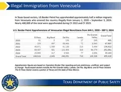 Venezuelan Migrants Entering Texas-Based Border Sectors (Texas Department of Public Safety)