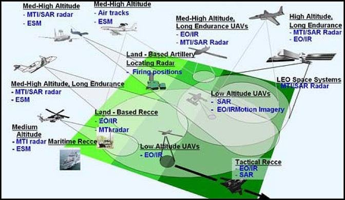 Airborne ISR Market Competitive Landscape and Growth Factors by 2032