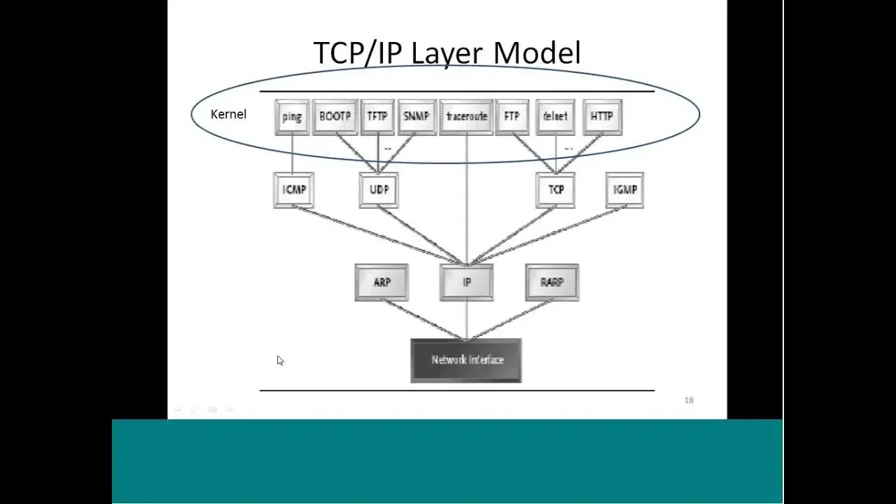 Mod-02 Lec-05 Linux Networking -I