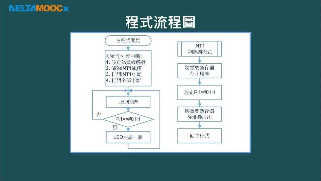 微算機原理及應用(I)_林淵翔_單元八8051的中斷_PART E_範例一：外部中斷