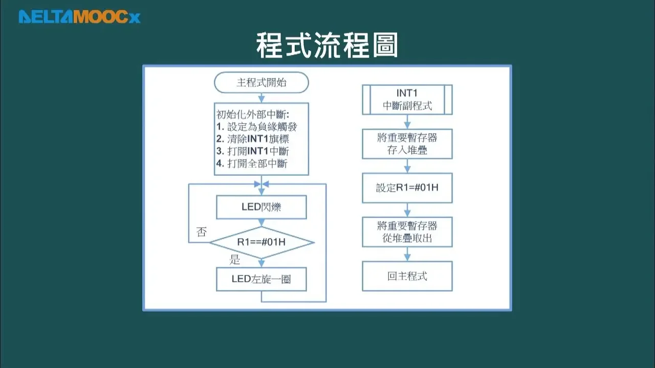 微算機原理及應用(I)_林淵翔_單元八8051的中斷_PART E_範例一：外部中斷