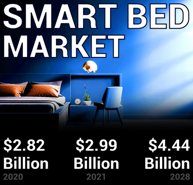 Smart Bed Market: Development Trends & Business Opportunity Assessment