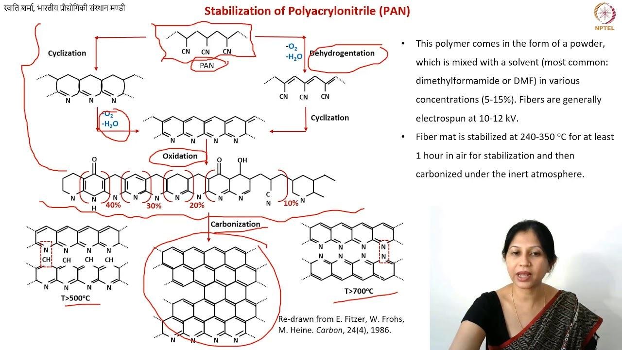 Carbonization of Polyacrylonitrile (PAN) Fibers