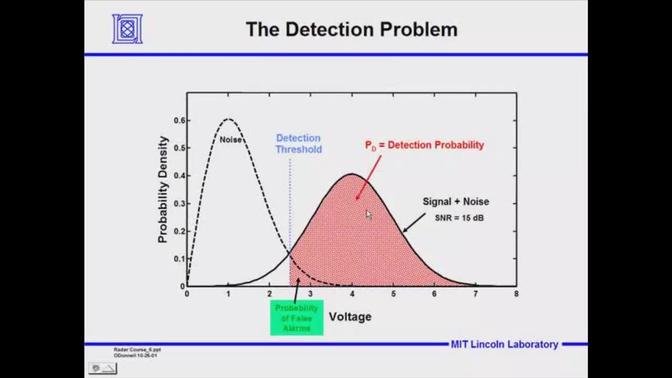 Detection of Targets in Noise and Pulse Compression Techniques Lecture 5
