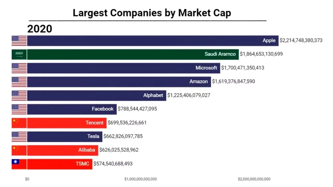 Largest Companies in the World by Market Capitalization 1980-2024