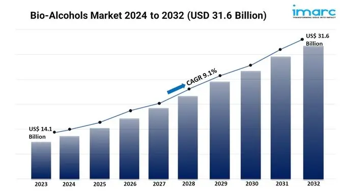 Bio-Alcohols Market Growth, Size & Trends Forecast 2024-2032