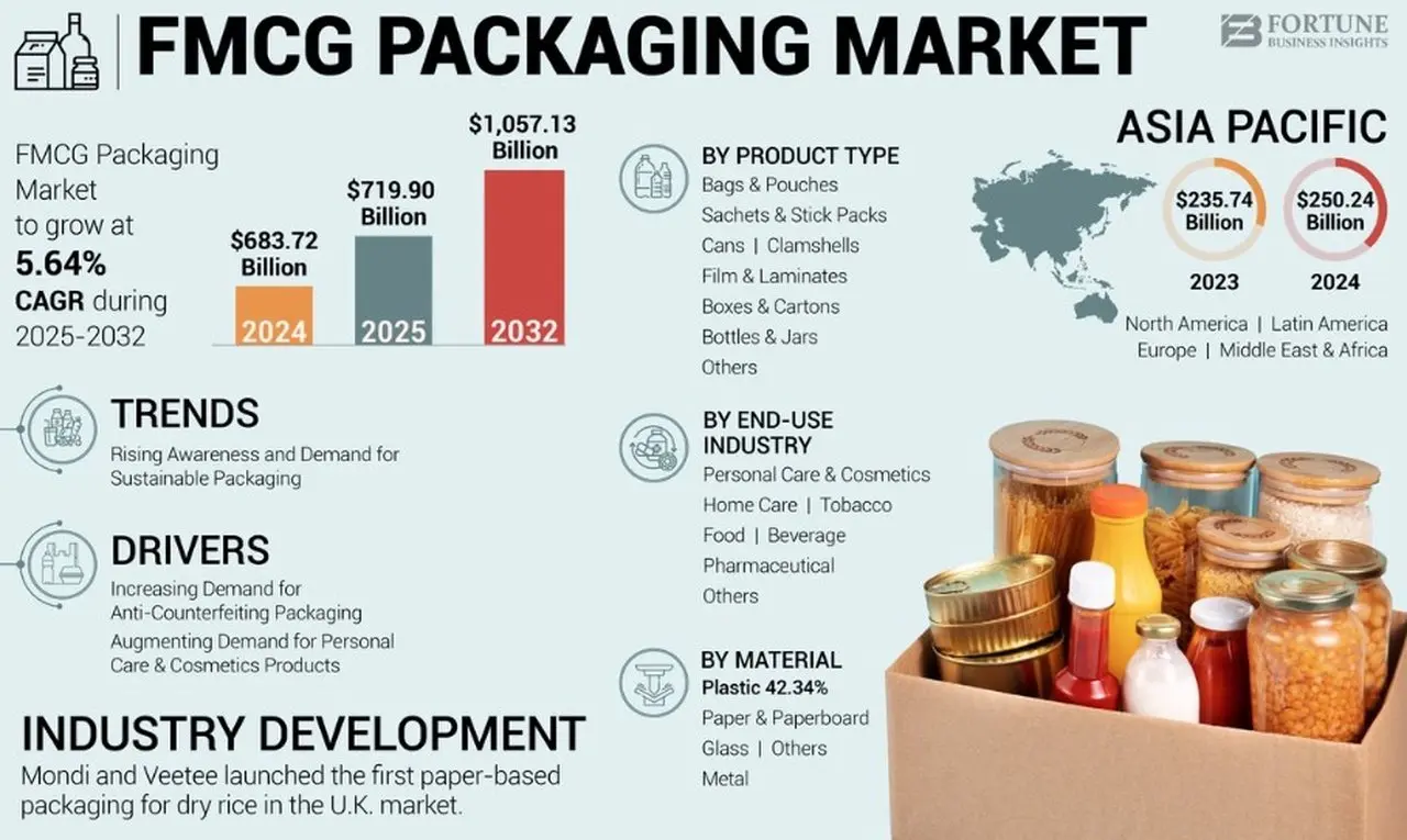 Global FMCG Packaging Market Analysis, Trends, and Forecast 2032