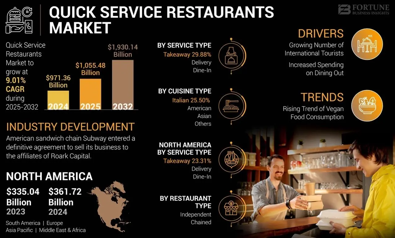 Quick Service Restaurants Market Growth, Key Players, Future Outlook, 2032