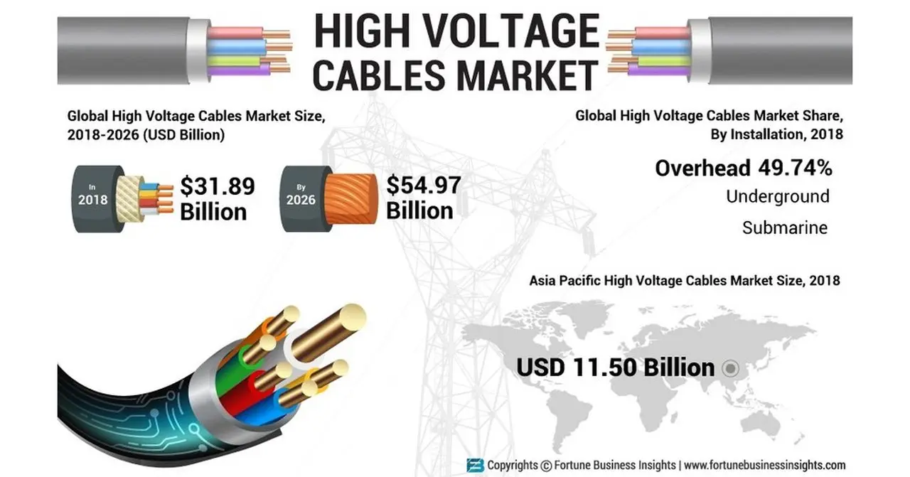 Forecasting High Voltage Cable Market Growth to 2025: Key Trends and Projections