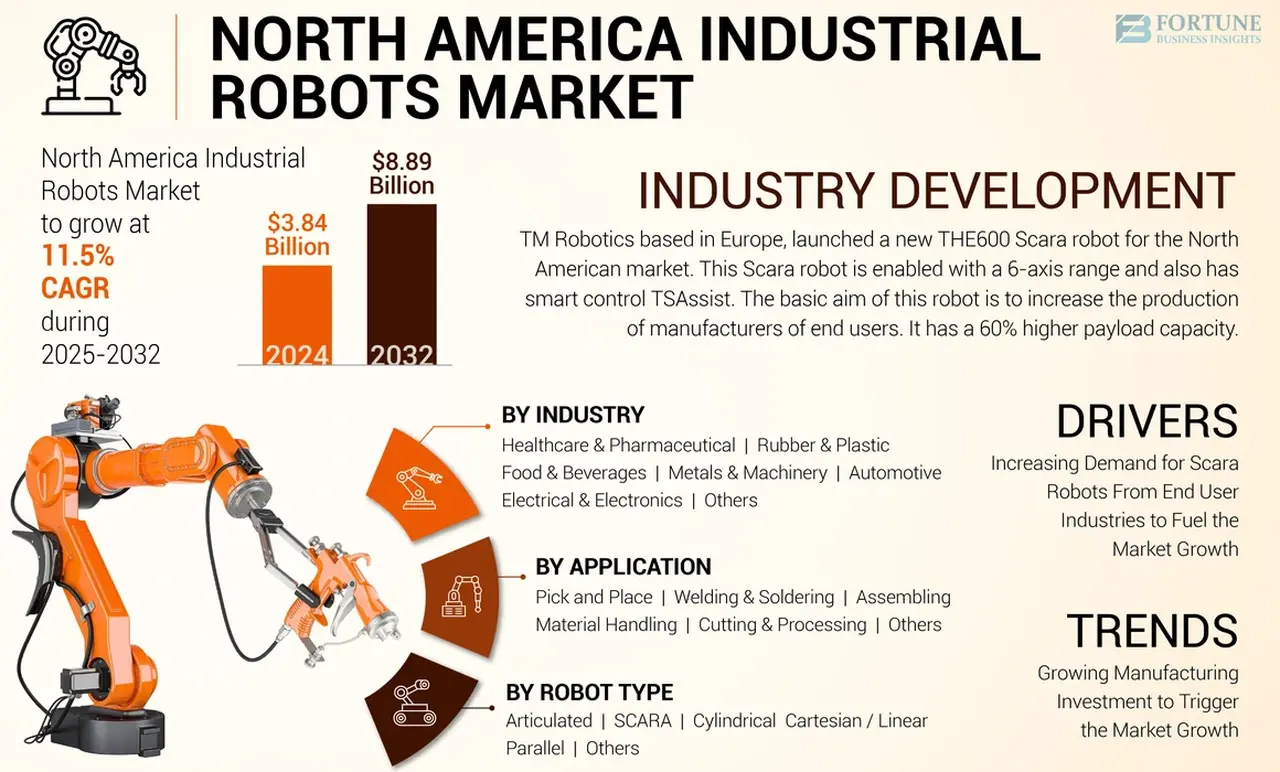 What’s Behind the Surge in Industrial Robots Across North America?